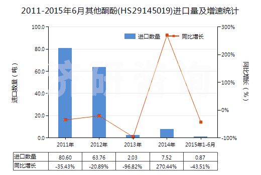 2011-2015年6月其他酮酚(HS29145019)進(jìn)口量及增速統(tǒng)計